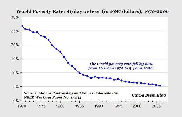One Incredible Chart That Will Restore Your Faith In Humanity