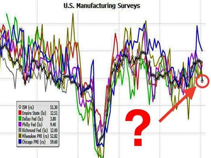 Here's The Weird Thing About Today's Ugly ISM Manufacturing Report