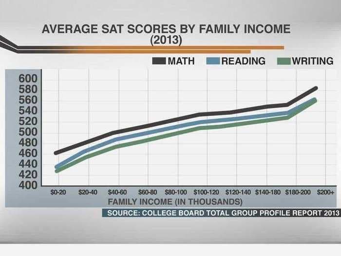 Kids Who Come From Richer Families Have Higher SAT Scores