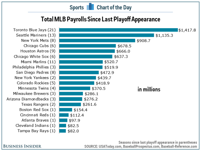 The New York Mets have spent $900 million on player salaries since their last playoff appearance