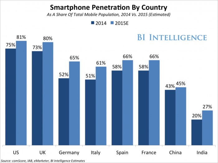 The top smartphone trends in major mobile markets around the world