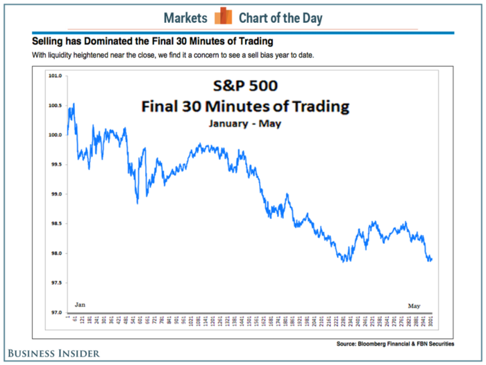 Something peculiar is going on in the final 30 minutes of trading, and it's not good