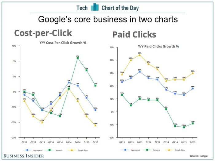 Google's core business explained in two charts