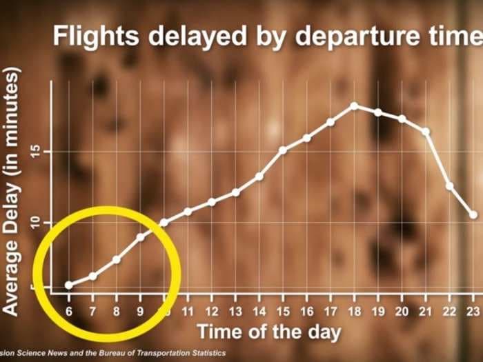 The best time of day to fly if you want to avoid delays