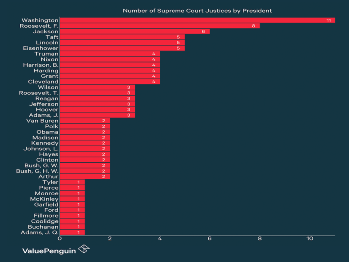This graphic shows how many Supreme Court appointments every president has made