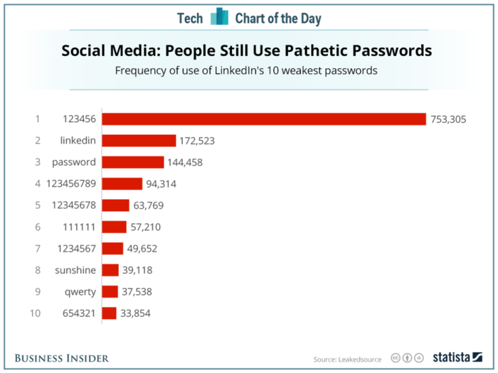 Facebook CEO Mark Zuckerberg's not alone when it comes to terrible passwords