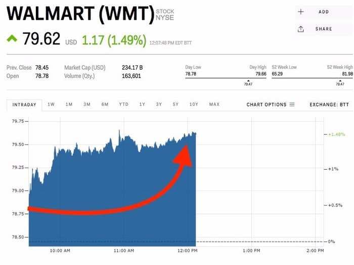 Walmart is rising after announcing its latest jab in the fight against Amazon