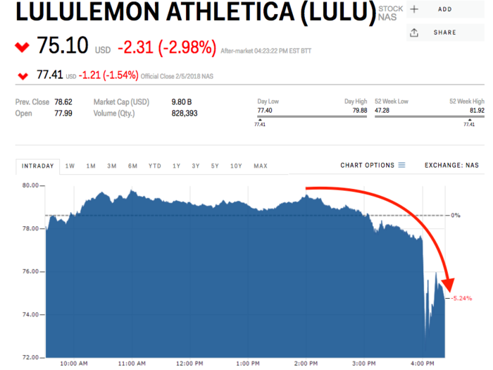 Lululemon slumps after its CEO unexpectedly resigns for violating company's standards