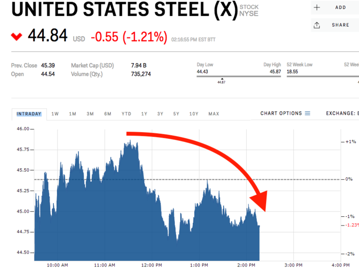 Steel stocks are sliding despite Trump saying he won't back down on tariffs