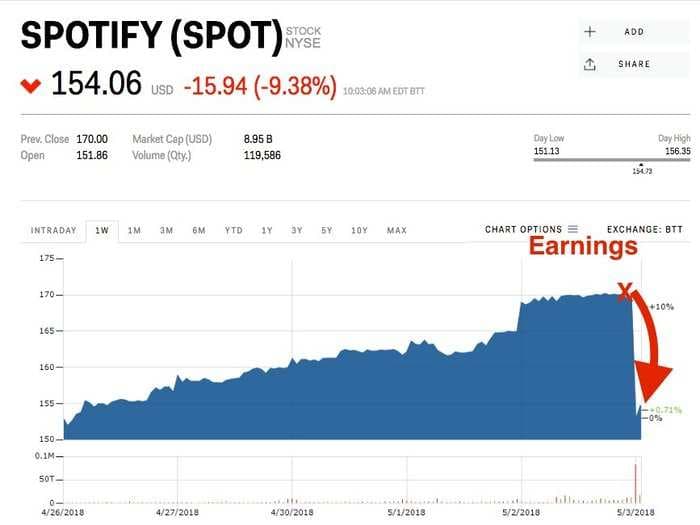 Spotify is getting hammered after its earnings miss