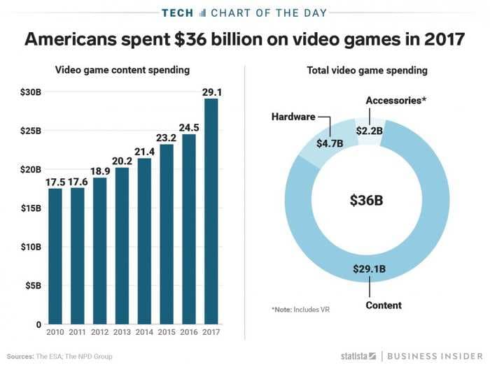 Americans spent a record $36 billion on video games last year, and demographics show that number is expected to go up in 2018