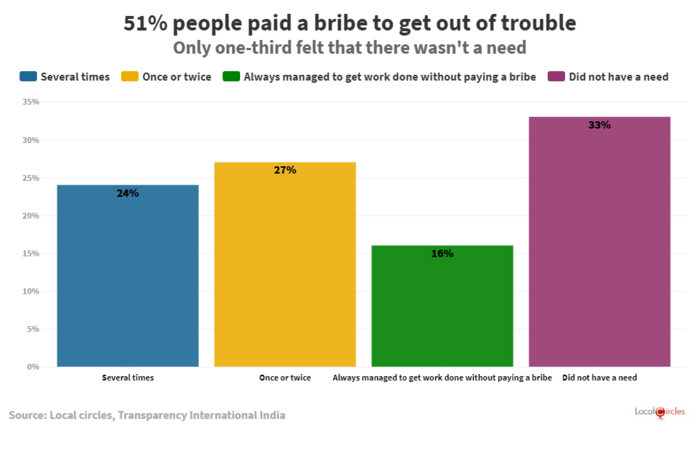 8 charts that show that corruption is still a way of life in India