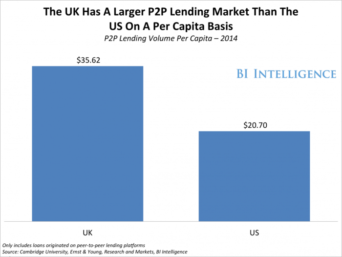 The UK is beating the US in the peer-to-peer alternative lending market -&#160;here's why