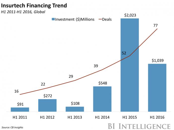 THE INSURTECH REPORT: How financial technology firms are helping - and disrupting - the nearly $5 trillion insurance industry