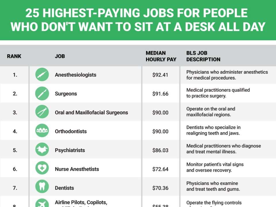 The 25 highest-paying non-desk  jobs - Businessinsider India