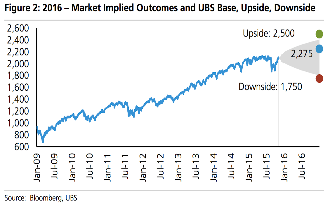 ubs stock market