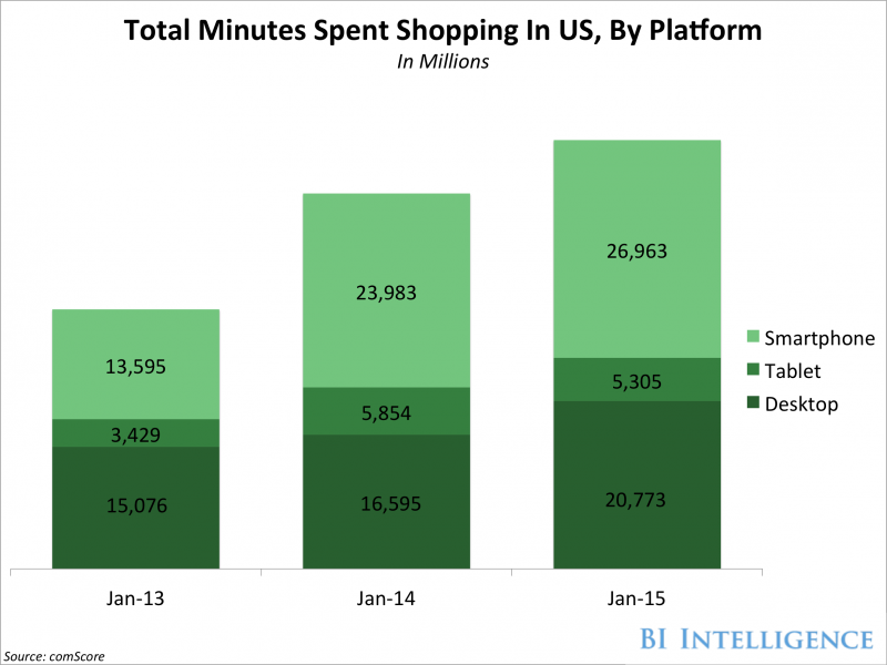 Five must-know retail trends in  mobile and social marketing - Businessinsider India