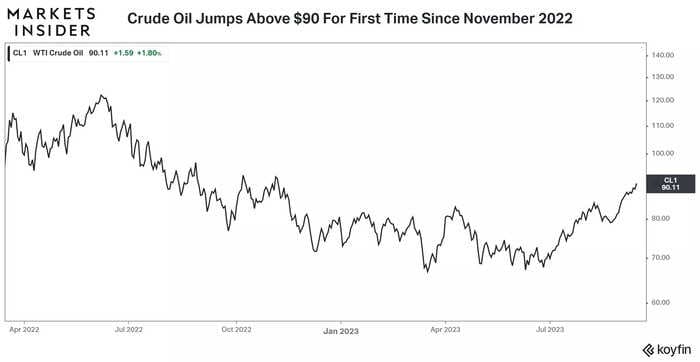 CHART OF THE DAY: US crude oil tops $90 a barrel for the first time in 10 months