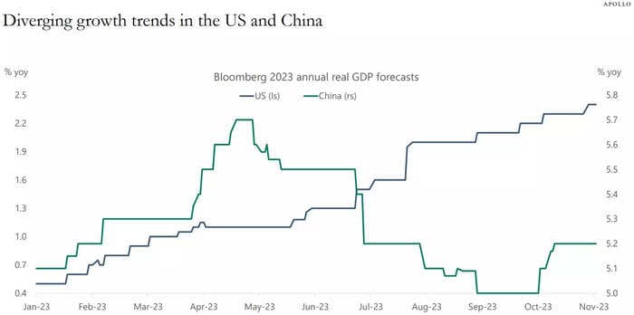 CHART OF THE DAY: Growth forecasts for the US and China are increasingly diverging