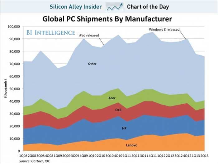 CHART OF THE DAY: The PC Business Implodes 
