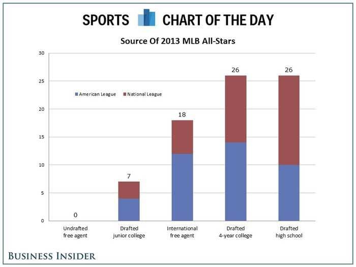 CHART: MLB All-Star Game Shows How Silly It Is That NBA Forces Kids To Go To College