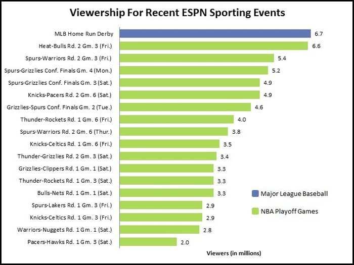 CHART: More People Watched The Home Run Derby Than Any NBA Playoff Game On ESPN