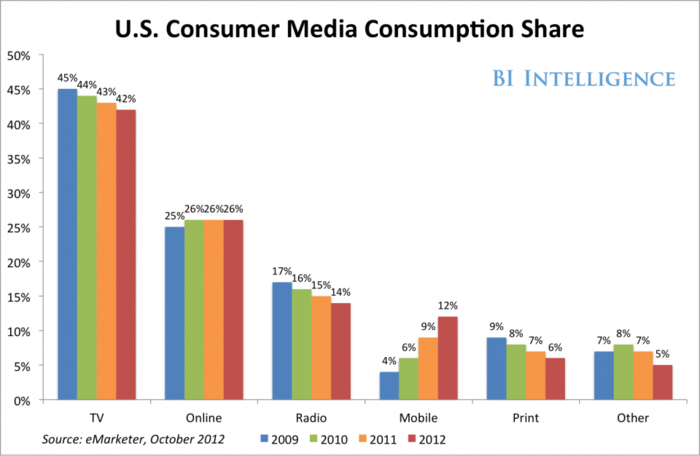 BII REPORT: How Consumers Are Using Their Phones, And What It Means   