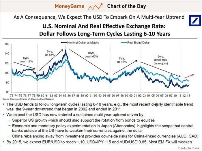 CHART OF THE DAY: 40 Years Of Long-Term US Dollar Cycles