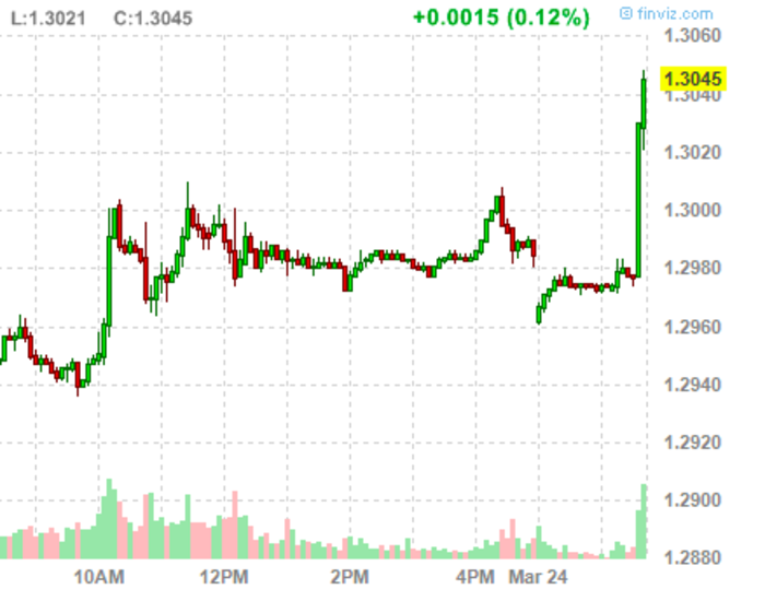 The Euro Just Spiked On Talk Of A Cyprus Deal