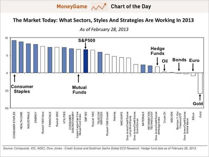 CHART OF THE DAY: The Worst Investment Strategy Of 2013