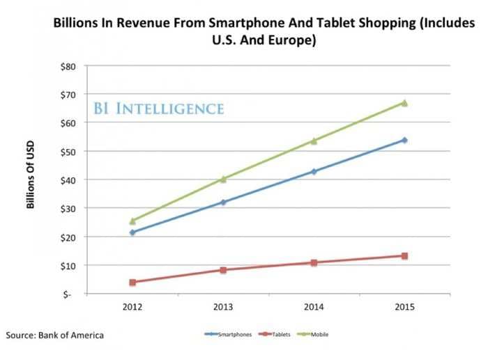 Here's How People Are Shopping With Their Phones And What Business Can Do To Grab Them
