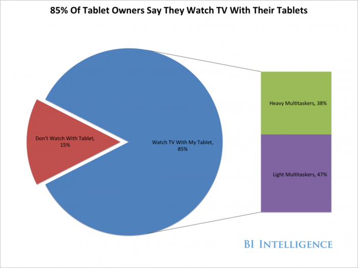 BII REPORT: Why The "Second Screen" Industry Is Set To Explode