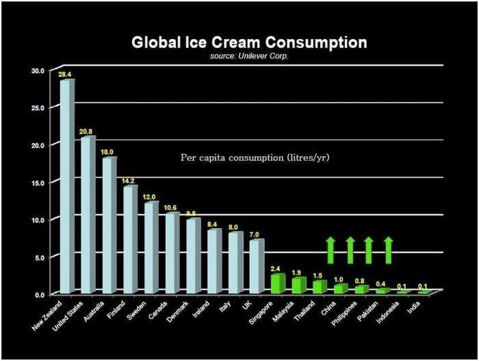 CHART: Ice Cream Consumption Per Capita Around The World