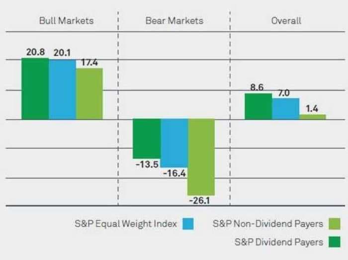 CHART: Dividend Stocks Are Better In Both Bull And Bear Markets