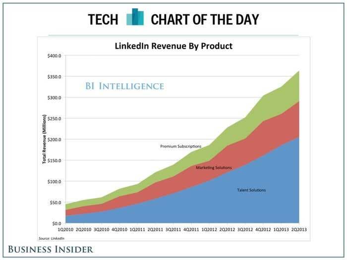 TECH CHART OF THE DAY: LinkedIn's Revenues Broken Down By Product Line