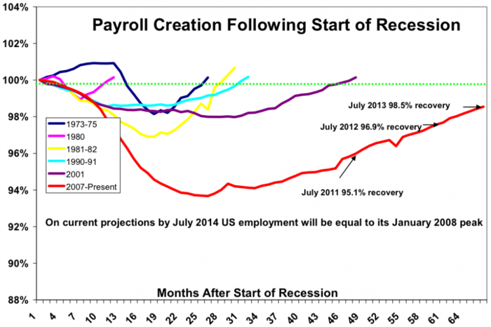 In One More Year, America Will Have Finally Recovered All Of The Jobs It Lost Since 2008