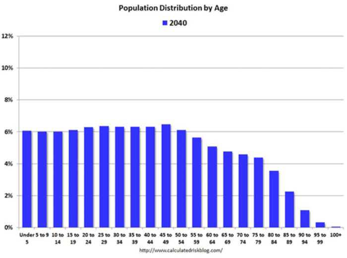 Here's A Fantastic Animation Showing The Change In US Population By Age From 1900 Through 2060