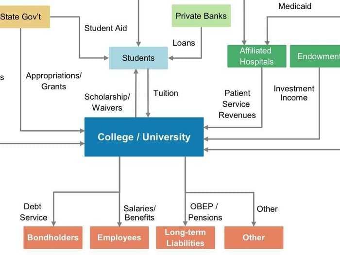 How Money Goes In And Out Of A College [FLOW CHART]