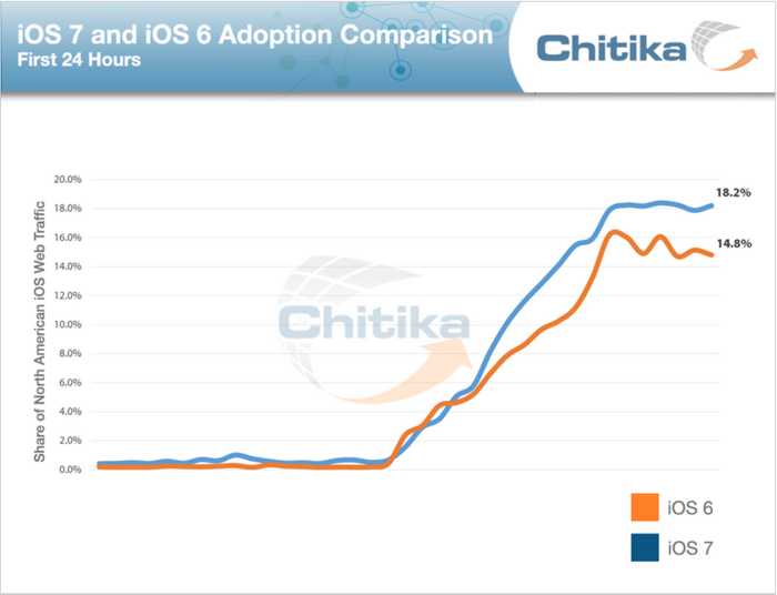 iOS 7 Adoption Is Already Faster Than iOS 6 Uptake