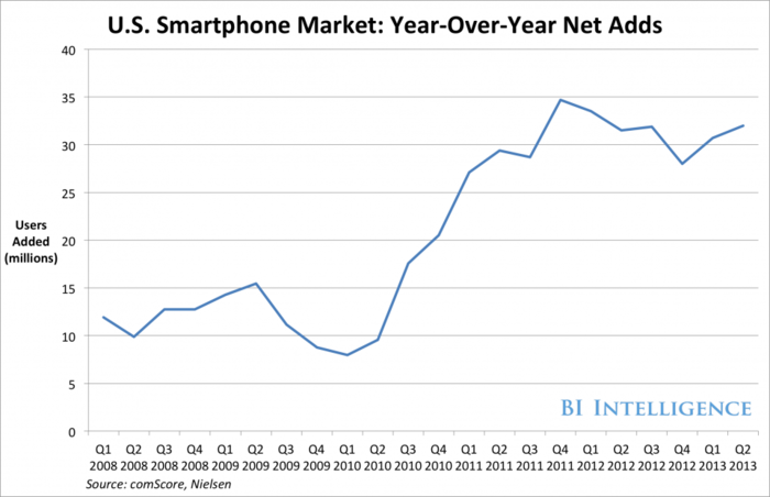 The US Will Reach Smartphone Saturation Sometime In 2015