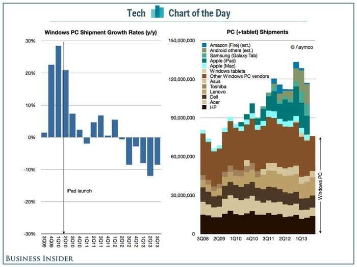 CHART OF THE DAY: The iPad's Disruption Of The Windows PC Market