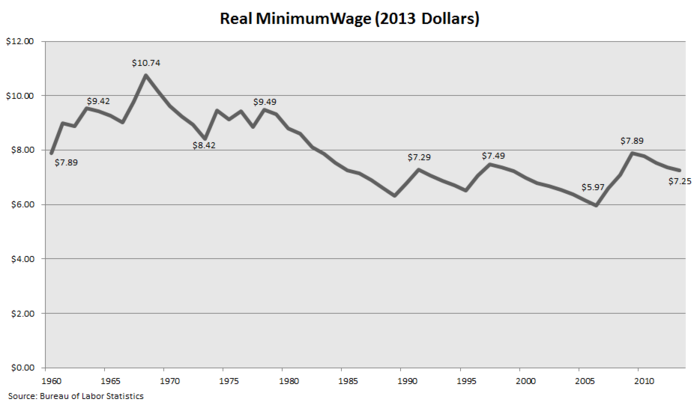 The Real Minimum Wage Falls Every Year - Here's How To Fix That