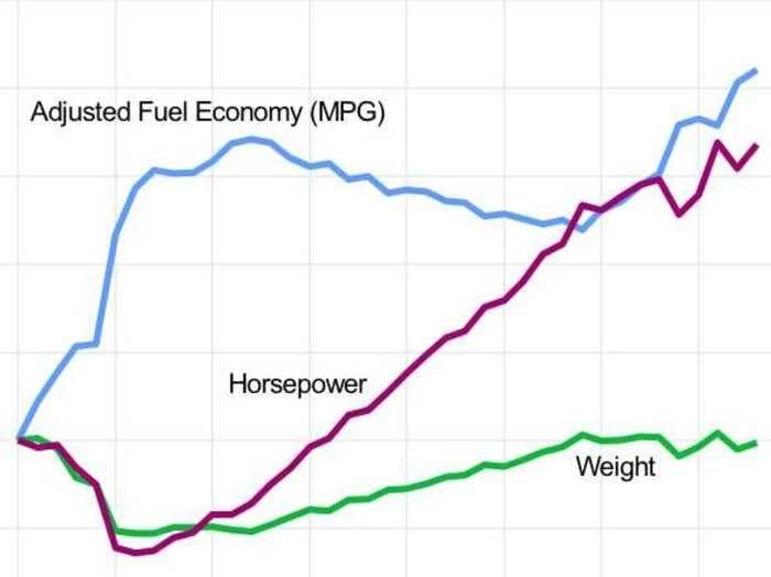 Today's Cars Are More Powerful And Fuel-Efficient Than Ever [CHARTS]