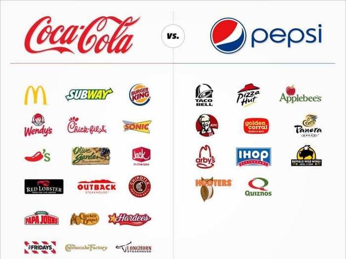 See Which Major Restaurants Serve Coca-Cola Vs. Pepsi 