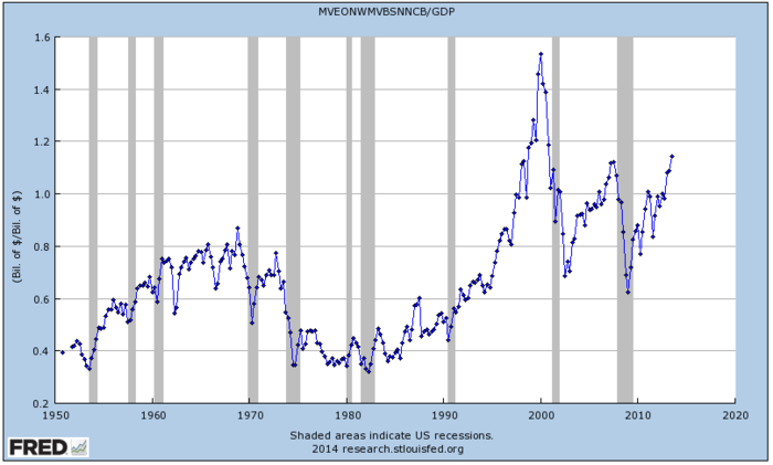 See? Even Warren Buffett's Favorite Stock Market Measure Says Stocks Are Wildly Overvalued...