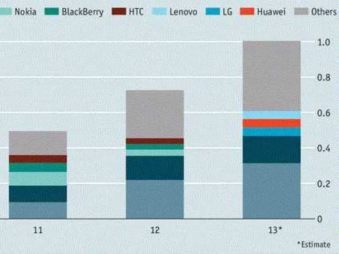The Explosion Of Global Smartphone Shipments In One Chart