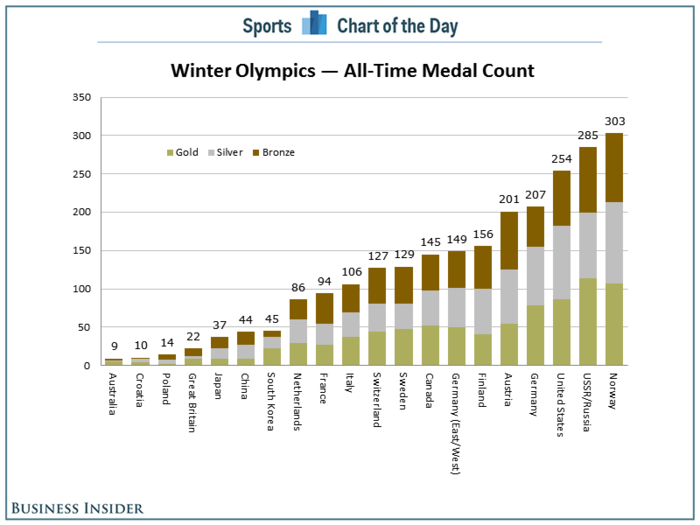 CHART: Team USA Is Chasing Norway In The All-Time Winter Olympics Medal Count