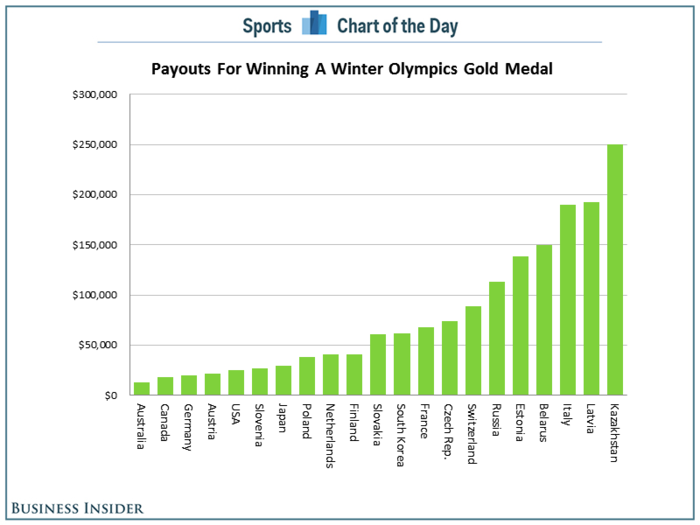 CHART: Americans Gold Medal Winners Are Paid Little Compared To Other Countries