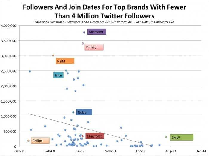 The Early Adopter Effect In Social Networks -&#160;Success Goes To Brands That Get There First