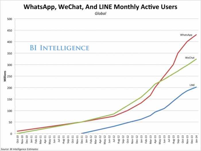 Here's WhatsApp's Massive Usage Numbers Compared To Its Closest Competition